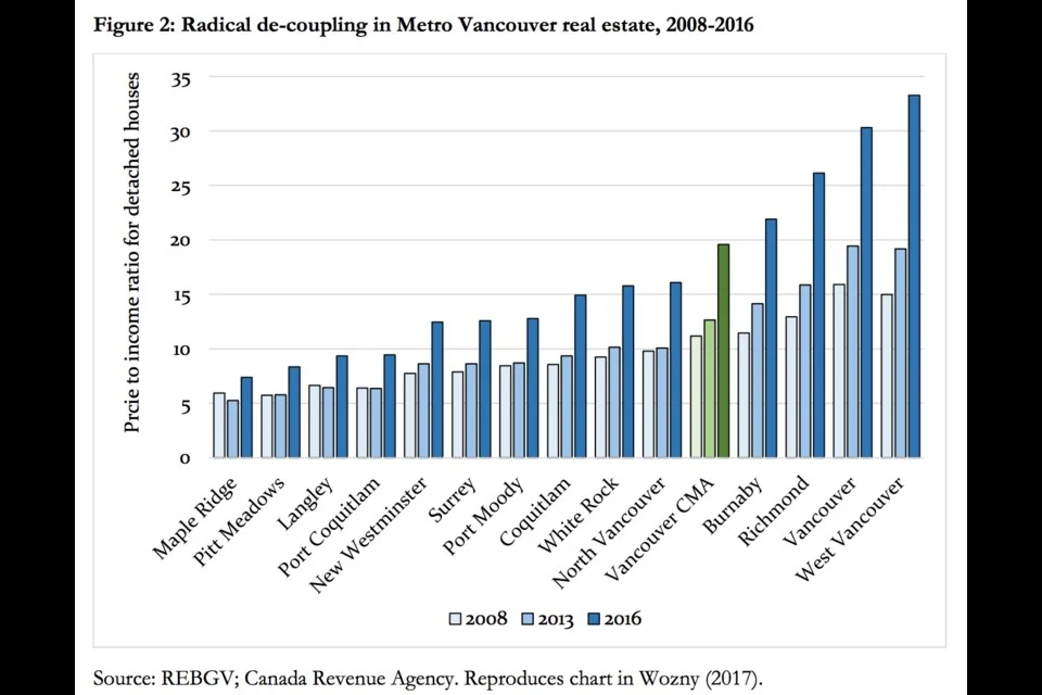 Vancouver housing market 2026 trends: Data Round-Up